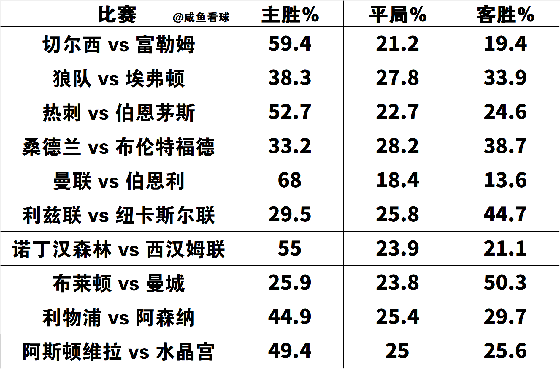 曼联主场输球，切尔西逆袭领跑英超积分榜
