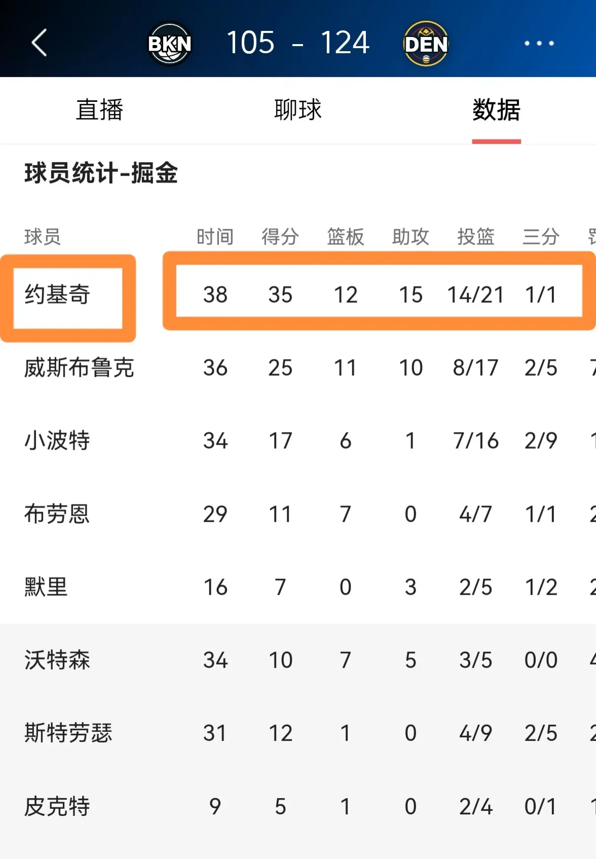 黑白直播网-热火完胜篮网,约基奇送出助攻